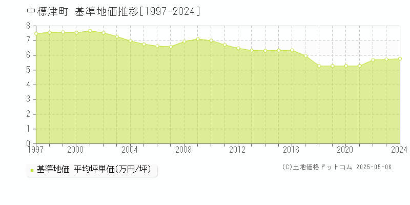 標津郡中標津町全域の基準地価推移グラフ 