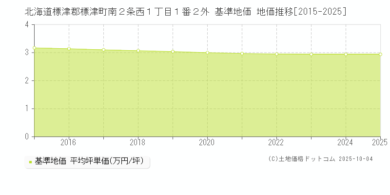 北海道標津郡標津町南２条西１丁目１番２外 基準地価 地価推移[2015-2025]