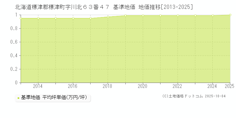 北海道標津郡標津町字川北６３番４７ 基準地価 地価推移[2013-2025]