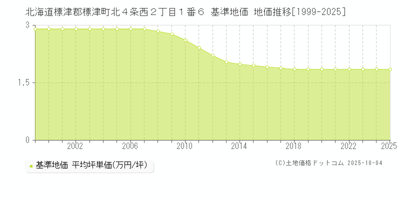 北海道標津郡標津町北４条西２丁目１番６ 基準地価 地価推移[1999-2025]