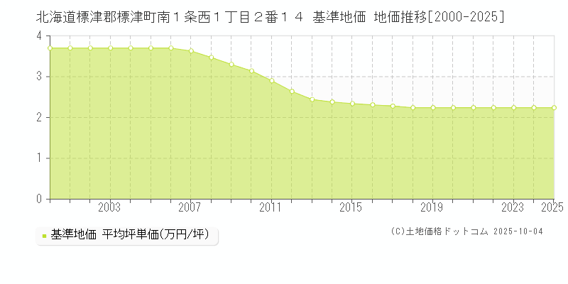 北海道標津郡標津町南１条西１丁目２番１４ 基準地価 地価推移[2000-2025]