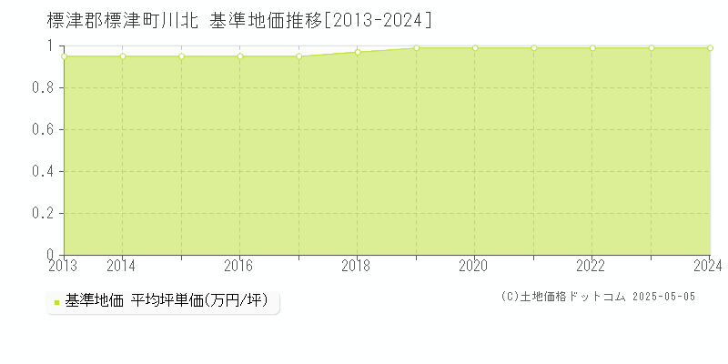 川北(標津郡標津町)の基準地価推移グラフ(坪単価)[2013-2024年]