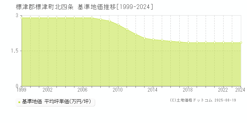北四条(標津郡標津町)の基準地価推移グラフ(坪単価)[1999-2024年]