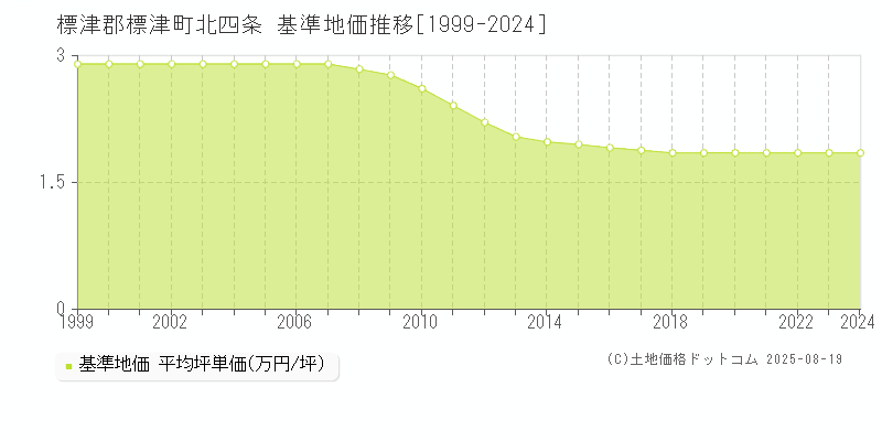 標津郡標津町北四条の基準地価推移グラフ 