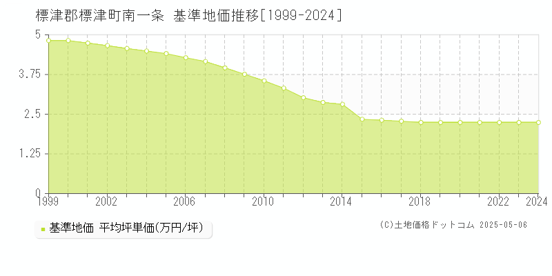 南一条(標津郡標津町)の基準地価推移グラフ(坪単価)[1999-2024年]