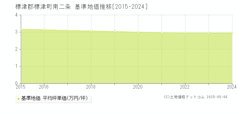 南二条(標津郡標津町)の基準地価推移グラフ(坪単価)[2015-2024年]