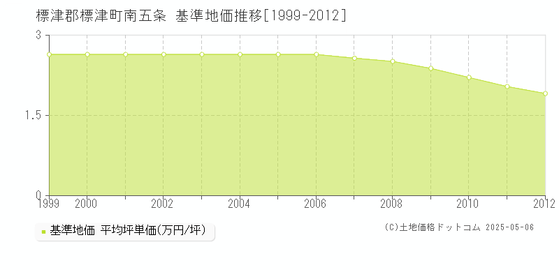 南五条(標津郡標津町)の基準地価推移グラフ(坪単価)[1999-2012年]