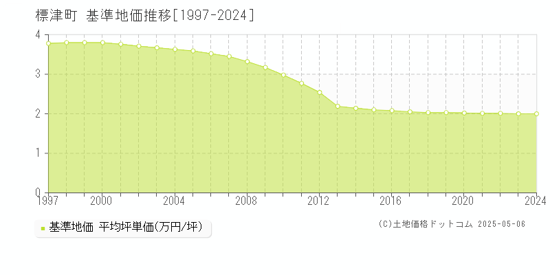 標津町(北海道)の基準地価推移グラフ(坪単価)[1997-2024年]