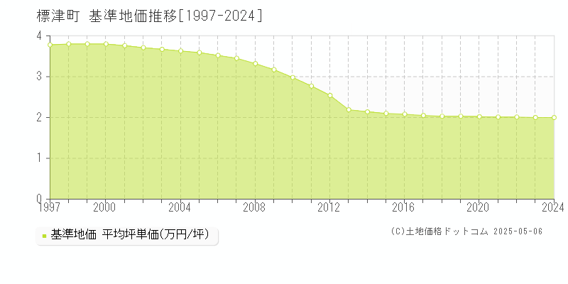 標津郡標津町の基準地価推移グラフ 