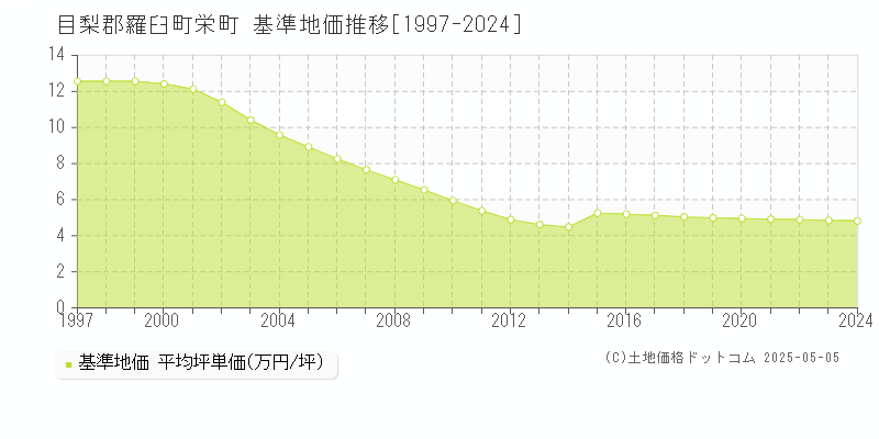 栄町(目梨郡羅臼町)の基準地価推移グラフ(坪単価)[1997-2024年]