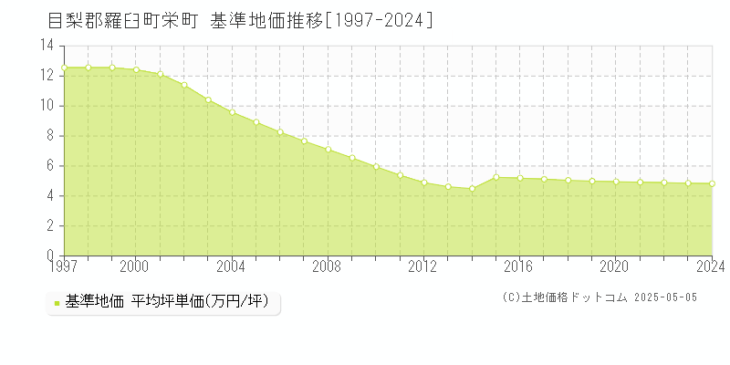 目梨郡羅臼町栄町の基準地価推移グラフ 