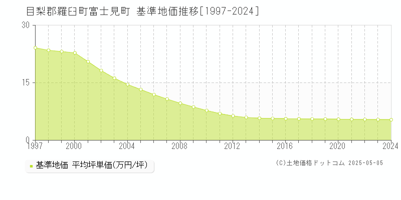 富士見町(目梨郡羅臼町)の基準地価推移グラフ(坪単価)[1997-2024年]