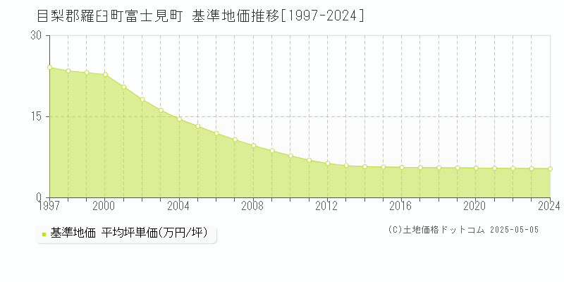 目梨郡羅臼町富士見町の基準地価推移グラフ 