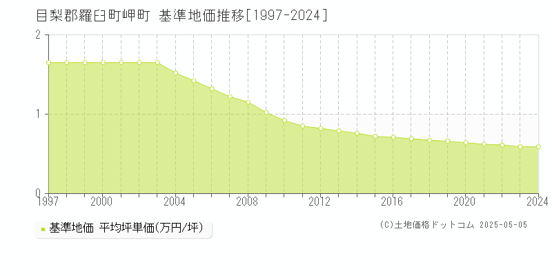 岬町(目梨郡羅臼町)の基準地価推移グラフ(坪単価)[1997-2024年]