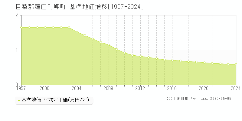 目梨郡羅臼町岬町の基準地価推移グラフ 