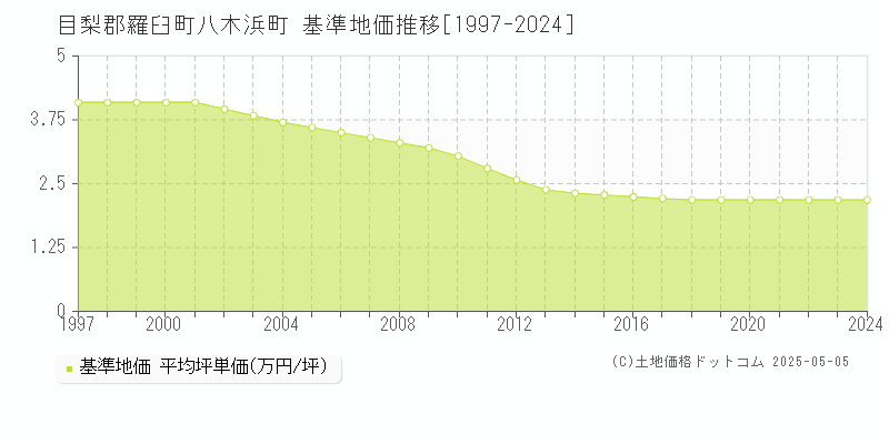八木浜町(目梨郡羅臼町)の基準地価推移グラフ(坪単価)[1997-2024年]