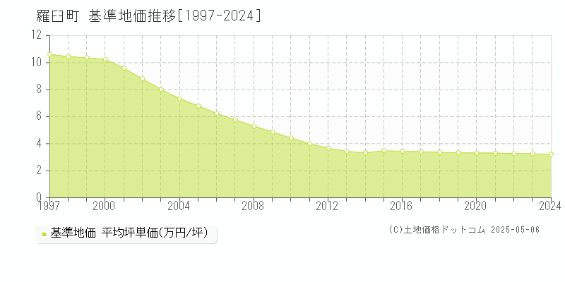 羅臼町(北海道)の基準地価推移グラフ(坪単価)[1997-2024年]