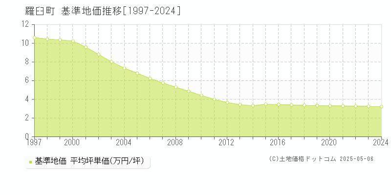 目梨郡羅臼町の基準地価推移グラフ 