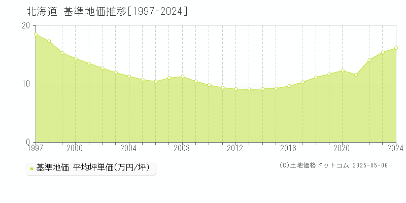 北海道の基準地価推移グラフ(坪単価)[1997-2024年]