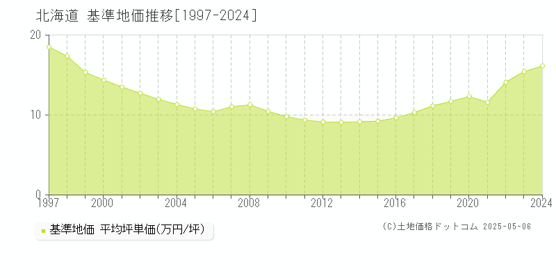 北海道の基準地価推移グラフ 