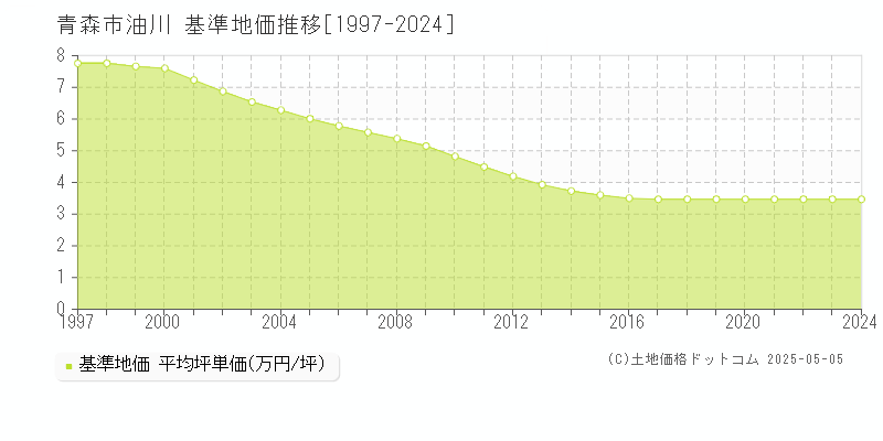油川(青森市)の基準地価推移グラフ(坪単価)[1997-2024年]