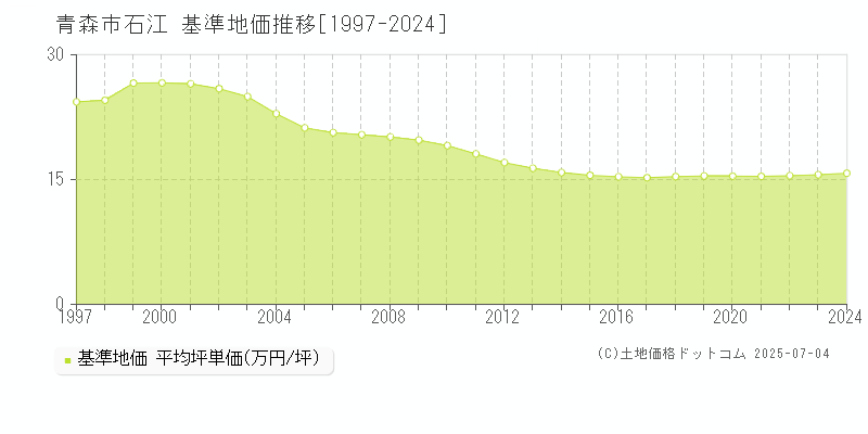 石江(青森市)の基準地価推移グラフ(坪単価)[1997-2024年]