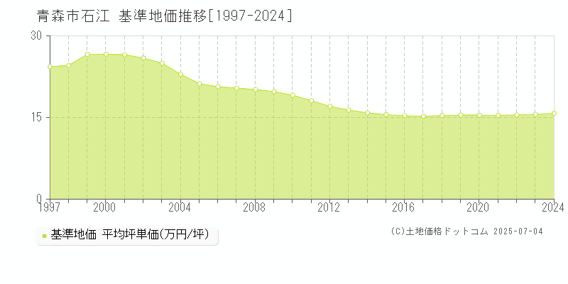 青森市石江の基準地価推移グラフ 