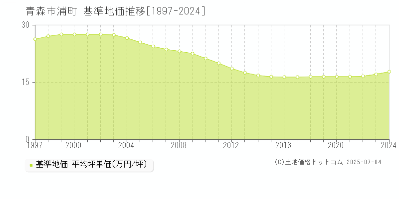 浦町(青森市)の基準地価推移グラフ(坪単価)[1997-2024年]