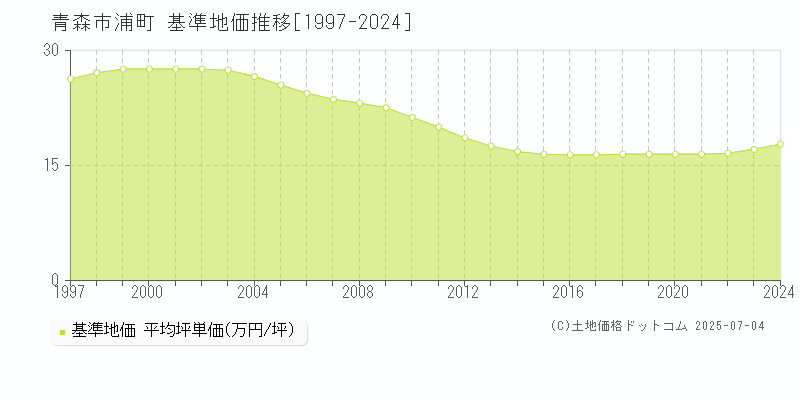 青森市浦町の基準地価推移グラフ 