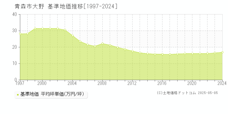 大野(青森市)の基準地価推移グラフ(坪単価)[1997-2024年]