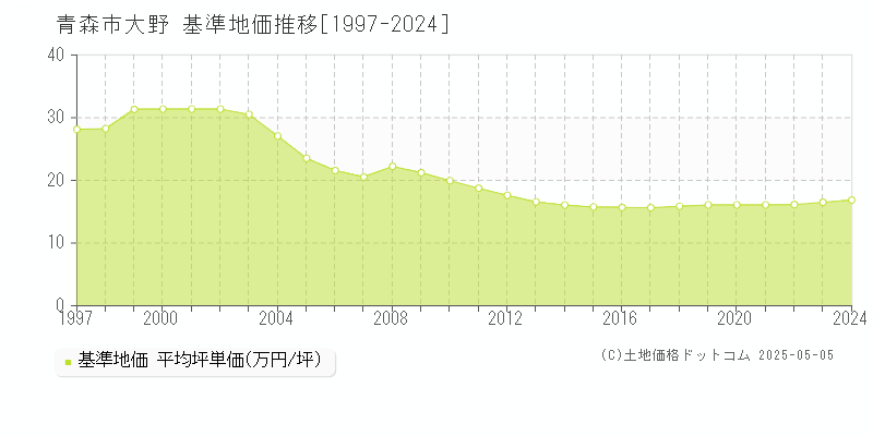 青森市大野の基準地価推移グラフ 