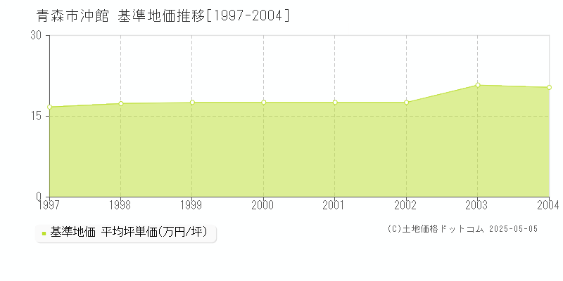 沖館(青森市)の基準地価推移グラフ(坪単価)[1997-2004年]