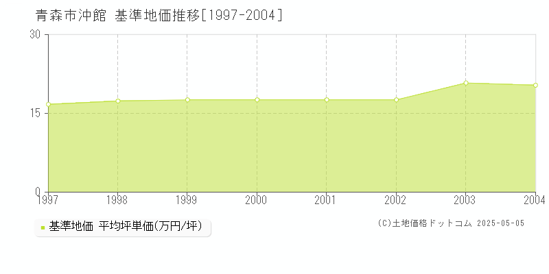 青森市沖館の基準地価推移グラフ 