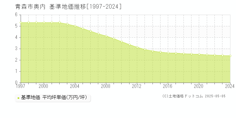 奥内(青森市)の基準地価推移グラフ(坪単価)[1997-2024年]