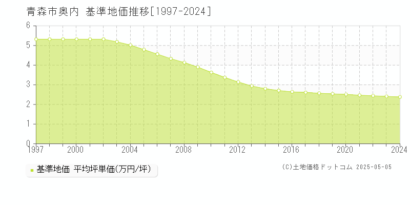 青森市奥内の基準地価推移グラフ 