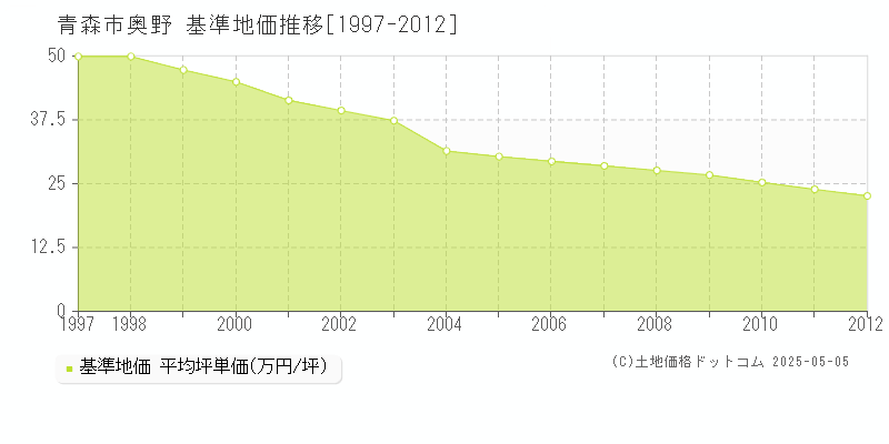 奥野(青森市)の基準地価推移グラフ(坪単価)[1997-2012年]