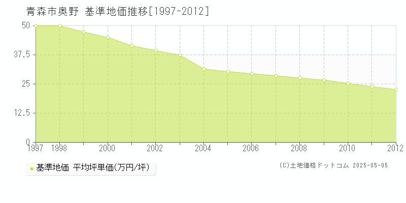 青森市奥野の基準地価推移グラフ 