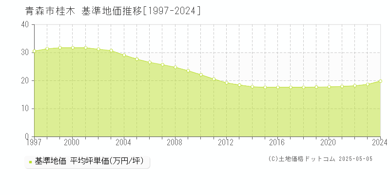 青森市桂木の基準地価推移グラフ 