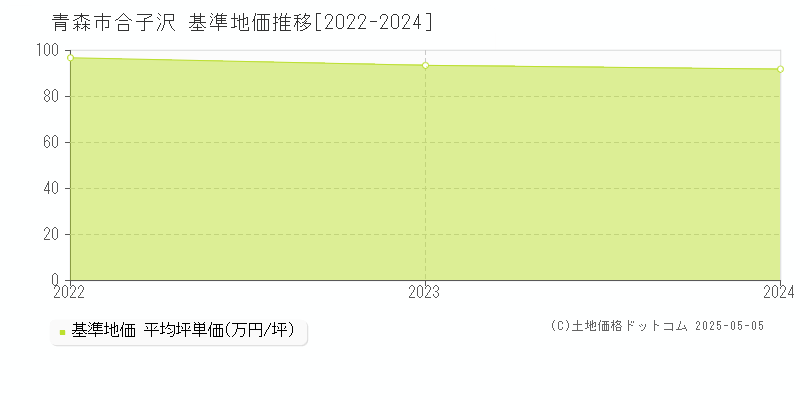合子沢(青森市)の基準地価推移グラフ(坪単価)[2022-2024年]