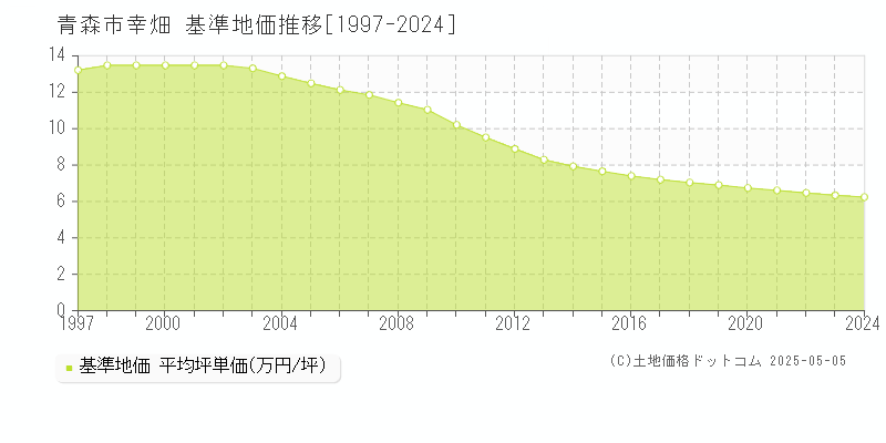 青森市幸畑の基準地価推移グラフ 