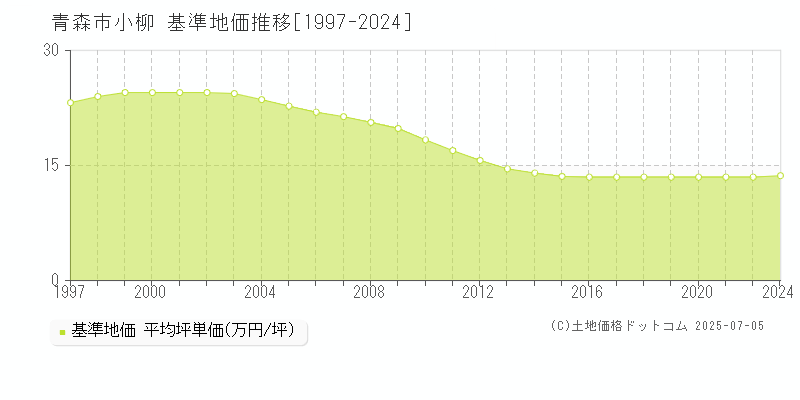 小柳(青森市)の基準地価推移グラフ(坪単価)[1997-2024年]