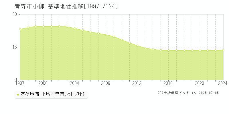 青森市小柳の基準地価推移グラフ 