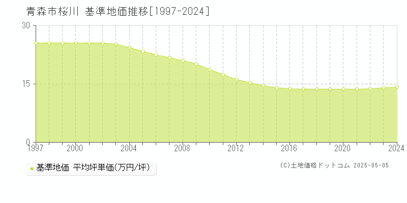 桜川(青森市)の基準地価推移グラフ(坪単価)[1997-2024年]