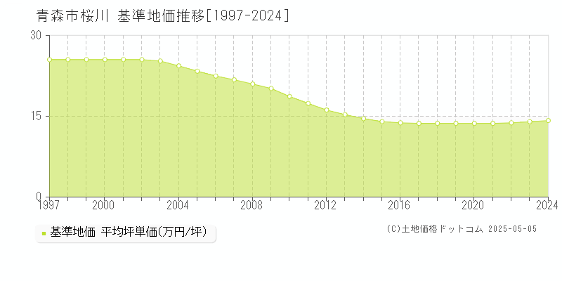 青森市桜川の基準地価推移グラフ 