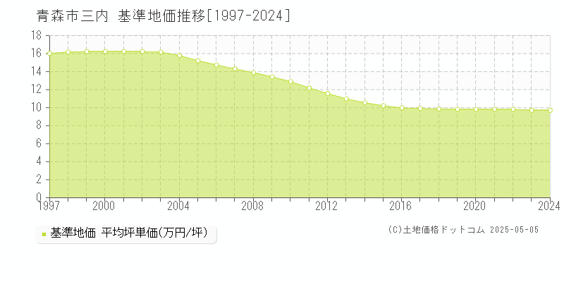 青森市三内の基準地価推移グラフ 