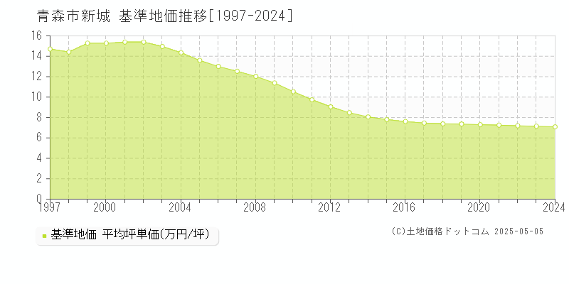 新城(青森市)の基準地価推移グラフ(坪単価)[1997-2024年]
