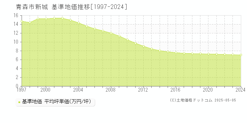 青森市新城の基準地価推移グラフ 