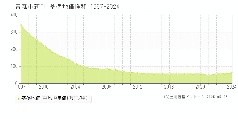 新町(青森市)の基準地価推移グラフ(坪単価)[1997-2024年]