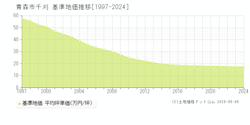 千刈(青森市)の基準地価推移グラフ(坪単価)[1997-2024年]