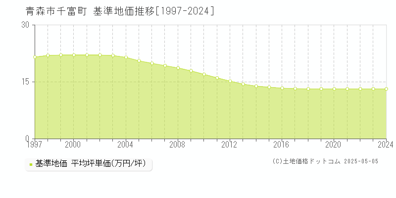 千富町(青森市)の基準地価推移グラフ(坪単価)[1997-2024年]